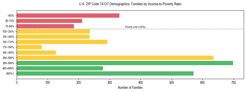 Horizontal bar chart showing family distribution by income-to-poverty ratio in US ZIP Code 74127, based on 2023 ACS data.