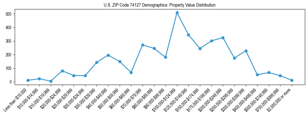 Line chart showing the distribution of property values for owner-occupied housing units in US ZIP Code 74127.