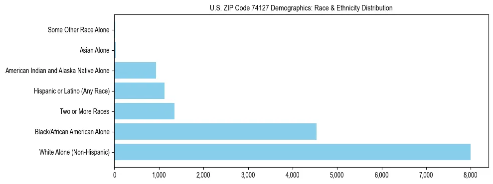 Race and Ethnicity Distribution Chart for US ZIP Code 74127