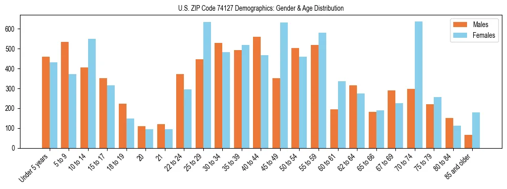 Bar chart showing the population distribution of US ZIP Code 74127 by age group and gender, based on 2023 ACS data.