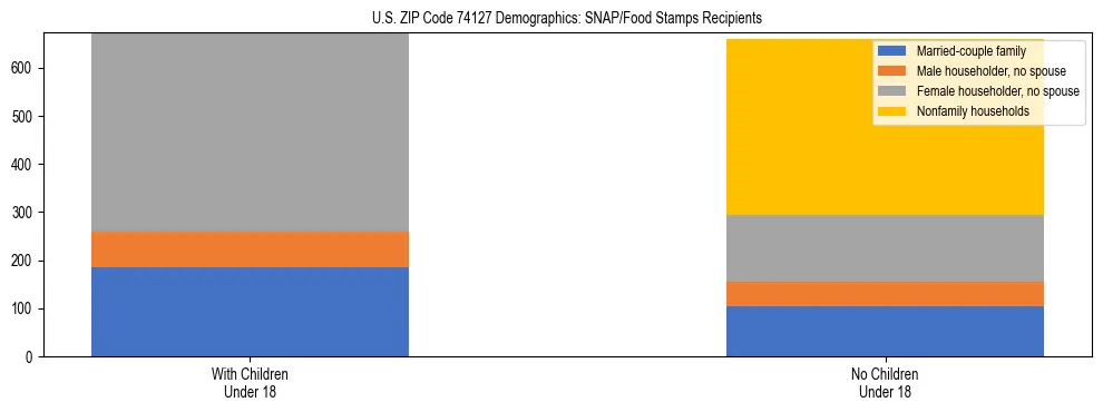 Stacked bar chart showing SNAP/Food Stamps recipient household composition by presence of children under 18 in US ZIP Code 74127, based on 2023 ACS data.