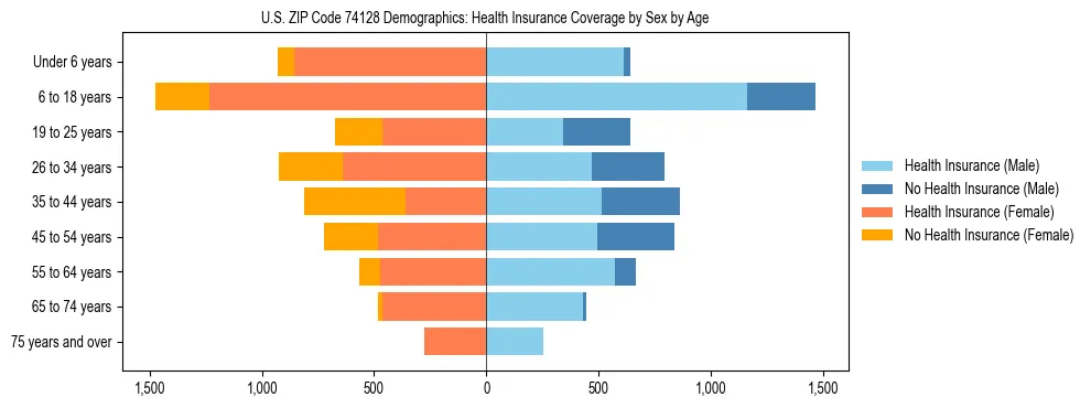 Pyramid chart showing health insurance coverage by age and sex in US ZIP Code 74128.