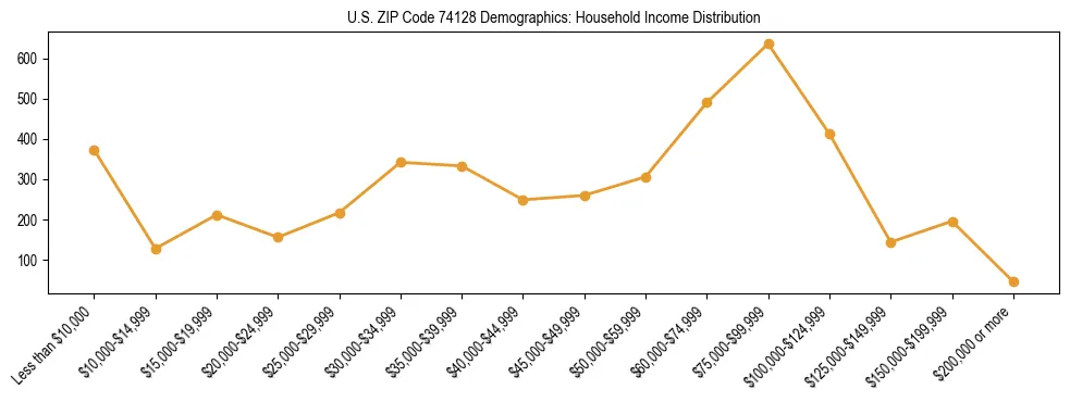 Horizontal bar chart showing household income distribution in US ZIP Code 74128.