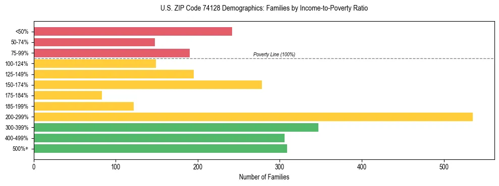 Horizontal bar chart showing family distribution by income-to-poverty ratio in US ZIP Code 74128, based on 2023 ACS data.