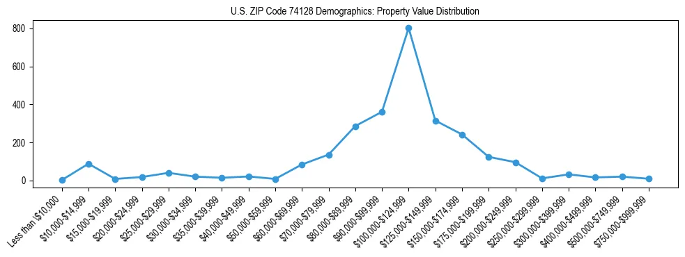Line chart showing the distribution of property values for owner-occupied housing units in US ZIP Code 74128.