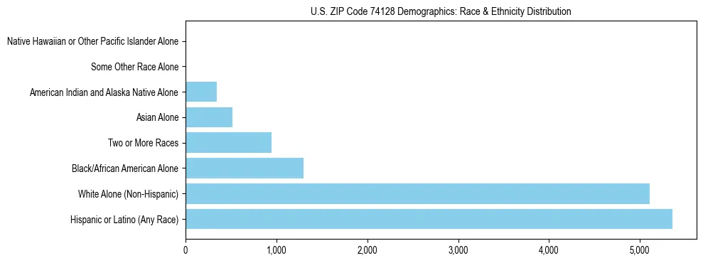 Race and Ethnicity Distribution Chart for US ZIP Code 74128