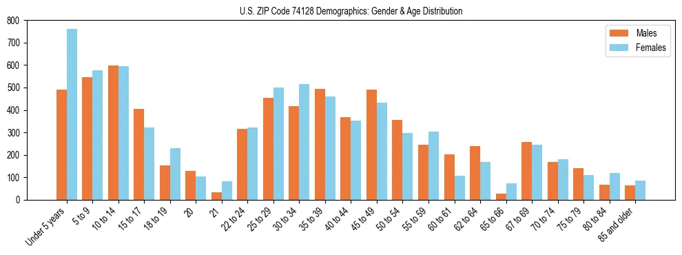 Bar chart showing the population distribution of US ZIP Code 74128 by age group and gender, based on 2023 ACS data.