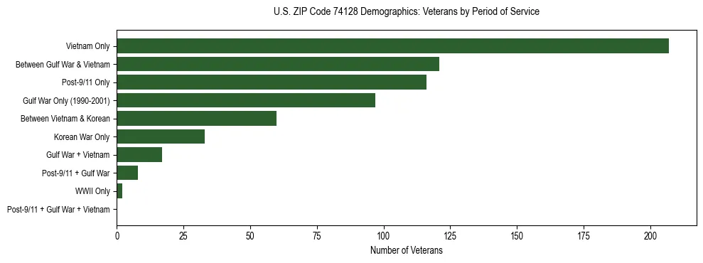 Horizontal bar chart showing veteran distribution by period of military service in US ZIP Code 74128, based on 2023 ACS data.