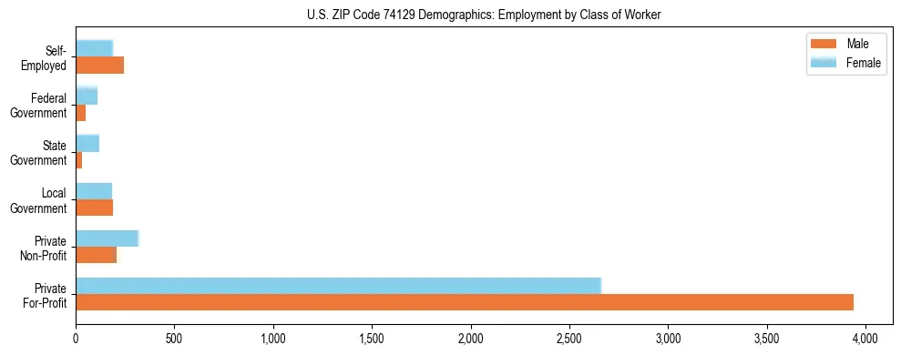 Horizontal bar chart showing employment distribution by class of worker and gender in US ZIP Code 74129, based on 2023 ACS data.