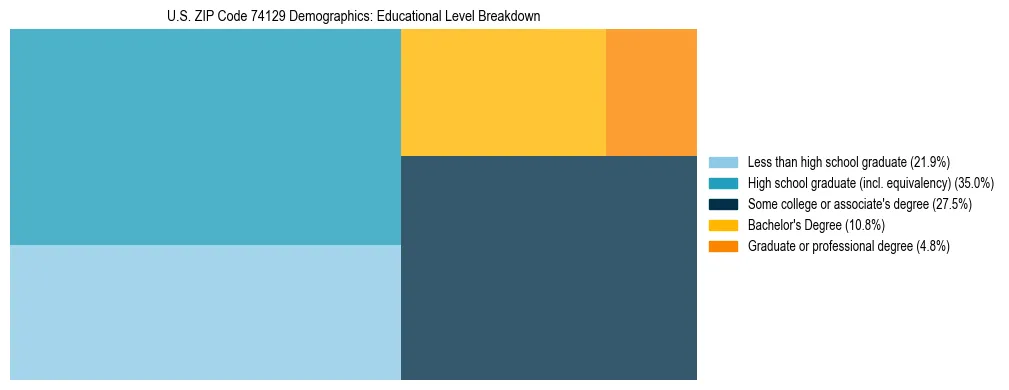 Treemap chart illustrating the educational attainment breakdown for population 25 years and over in US ZIP Code 74129.