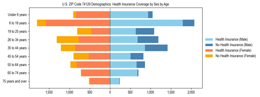 Pyramid chart showing health insurance coverage by age and sex in US ZIP Code 74129.