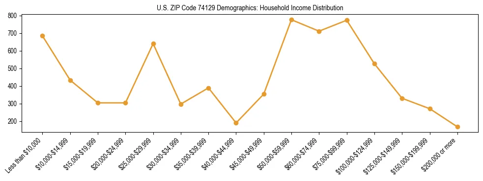Horizontal bar chart showing household income distribution in US ZIP Code 74129.