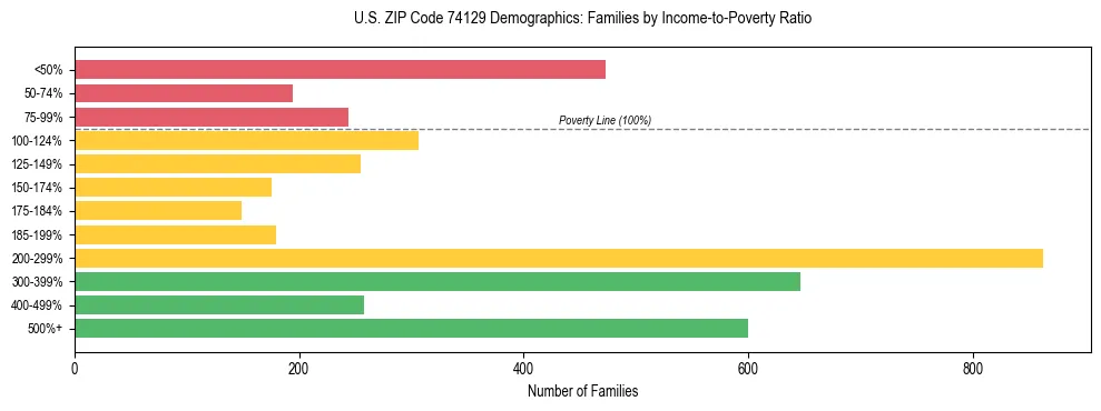 Horizontal bar chart showing family distribution by income-to-poverty ratio in US ZIP Code 74129, based on 2023 ACS data.