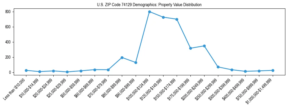 Line chart showing the distribution of property values for owner-occupied housing units in US ZIP Code 74129.
