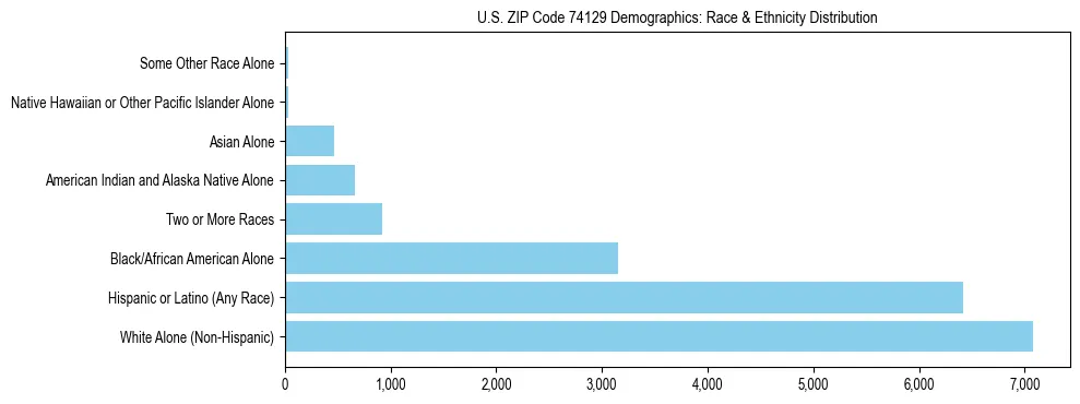 Race and Ethnicity Distribution Chart for US ZIP Code 74129