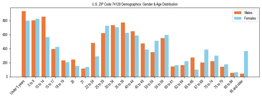 Bar chart showing the population distribution of US ZIP Code 74129 by age group and gender, based on 2023 ACS data.