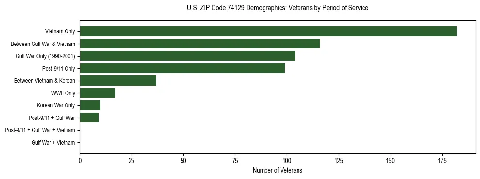 Horizontal bar chart showing veteran distribution by period of military service in US ZIP Code 74129, based on 2023 ACS data.