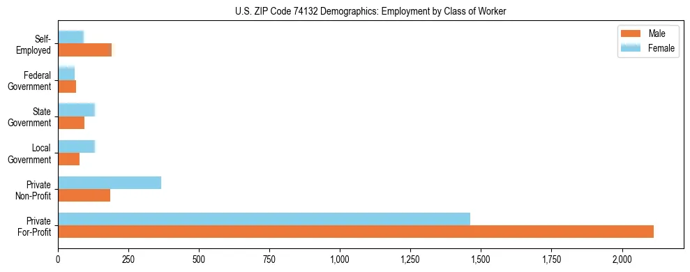 Horizontal bar chart showing employment distribution by class of worker and gender in US ZIP Code 74132, based on 2023 ACS data.