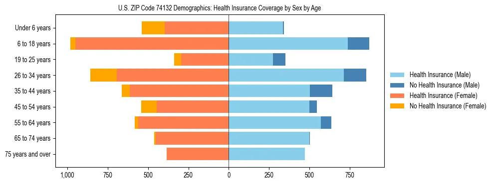 Pyramid chart showing health insurance coverage by age and sex in US ZIP Code 74132.