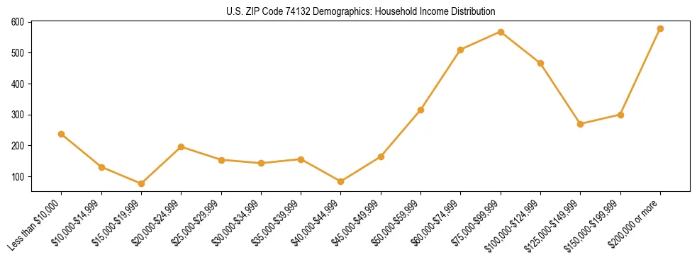 Horizontal bar chart showing household income distribution in US ZIP Code 74132.