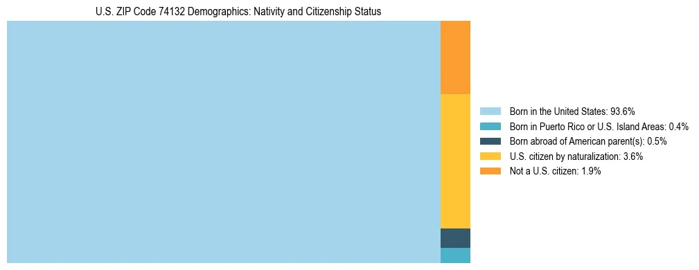 Treemap showing the population distribution by nativity and citizenship status in US ZIP Code 74132 based on U.S. Census data.