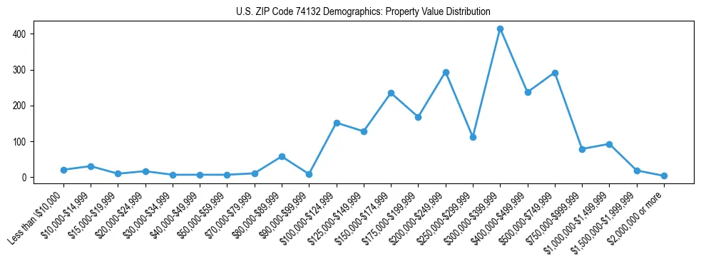 Line chart showing the distribution of property values for owner-occupied housing units in US ZIP Code 74132.