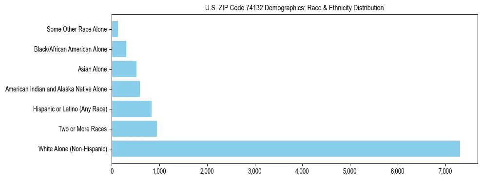 Race and Ethnicity Distribution Chart for US ZIP Code 74132