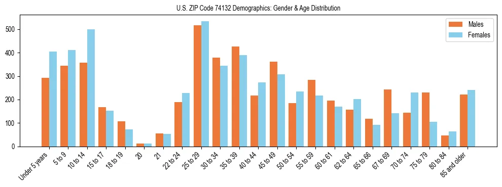 Bar chart showing the population distribution of US ZIP Code 74132 by age group and gender, based on 2023 ACS data.