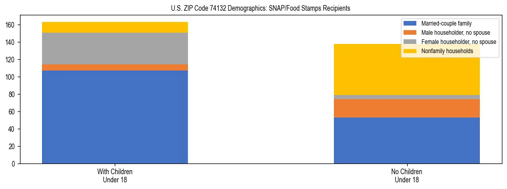 Stacked bar chart showing SNAP/Food Stamps recipient household composition by presence of children under 18 in US ZIP Code 74132, based on 2023 ACS data.
