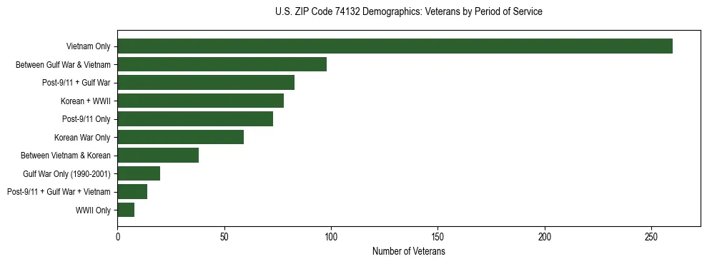 Horizontal bar chart showing veteran distribution by period of military service in US ZIP Code 74132, based on 2023 ACS data.