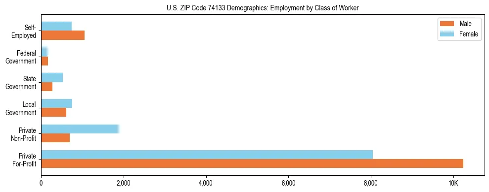 Horizontal bar chart showing employment distribution by class of worker and gender in US ZIP Code 74133, based on 2023 ACS data.