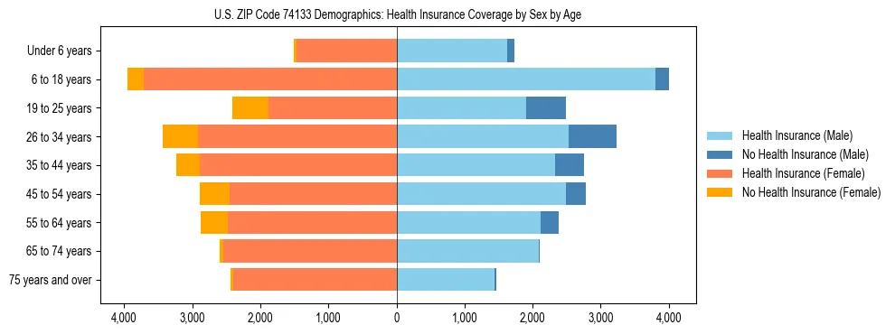 Pyramid chart showing health insurance coverage by age and sex in US ZIP Code 74133.