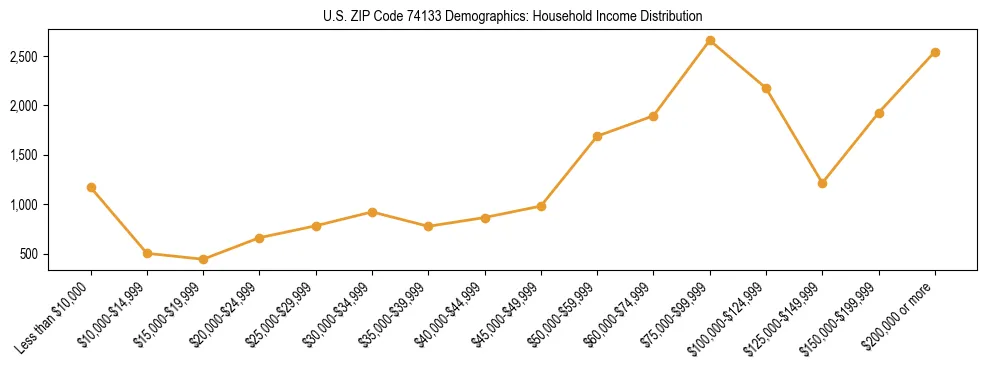 Horizontal bar chart showing household income distribution in US ZIP Code 74133.