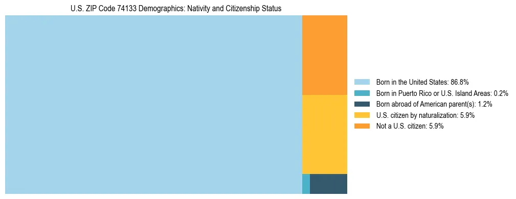 Treemap showing the population distribution by nativity and citizenship status in US ZIP Code 74133 based on U.S. Census data.