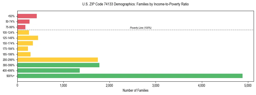 Horizontal bar chart showing family distribution by income-to-poverty ratio in US ZIP Code 74133, based on 2023 ACS data.
