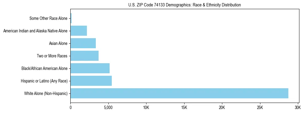 Race and Ethnicity Distribution Chart for US ZIP Code 74133