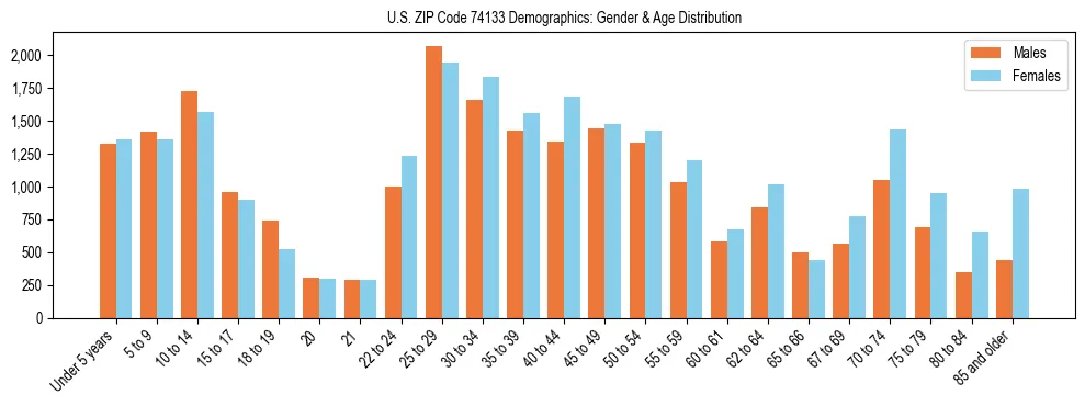 Bar chart showing the population distribution of US ZIP Code 74133 by age group and gender, based on 2023 ACS data.