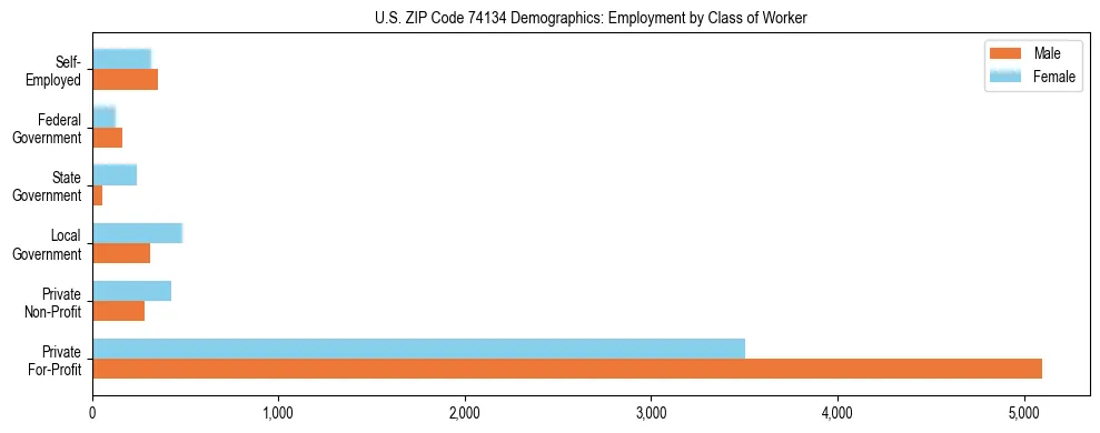 Horizontal bar chart showing employment distribution by class of worker and gender in US ZIP Code 74134, based on 2023 ACS data.