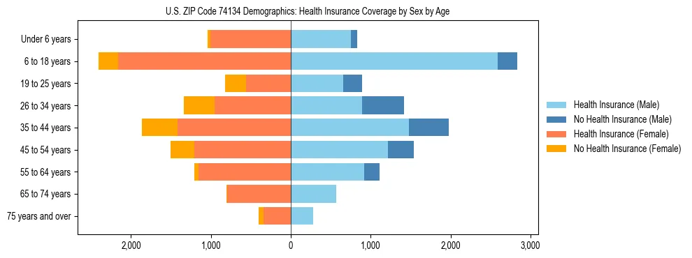 Pyramid chart showing health insurance coverage by age and sex in US ZIP Code 74134.