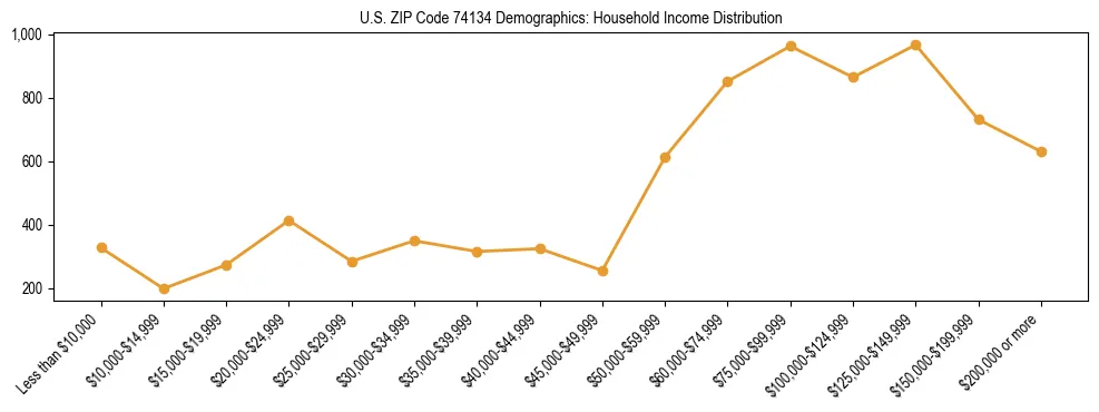 Horizontal bar chart showing household income distribution in US ZIP Code 74134.