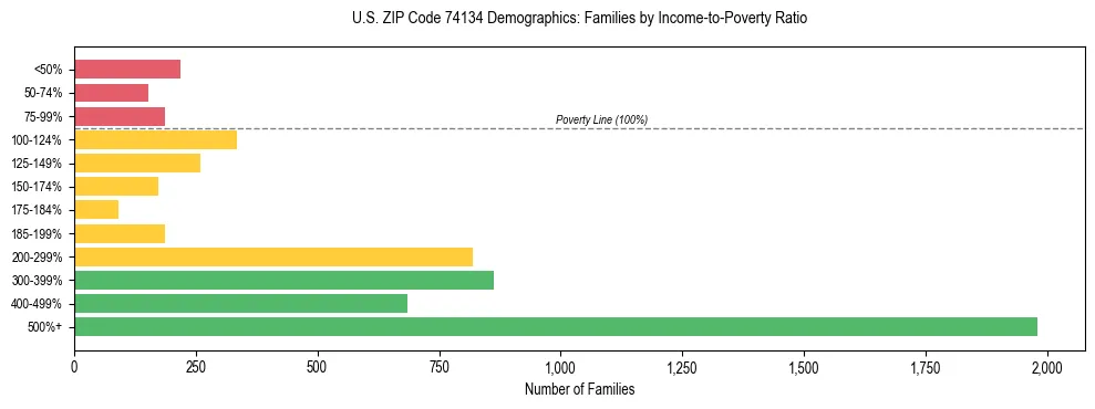 Horizontal bar chart showing family distribution by income-to-poverty ratio in US ZIP Code 74134, based on 2023 ACS data.