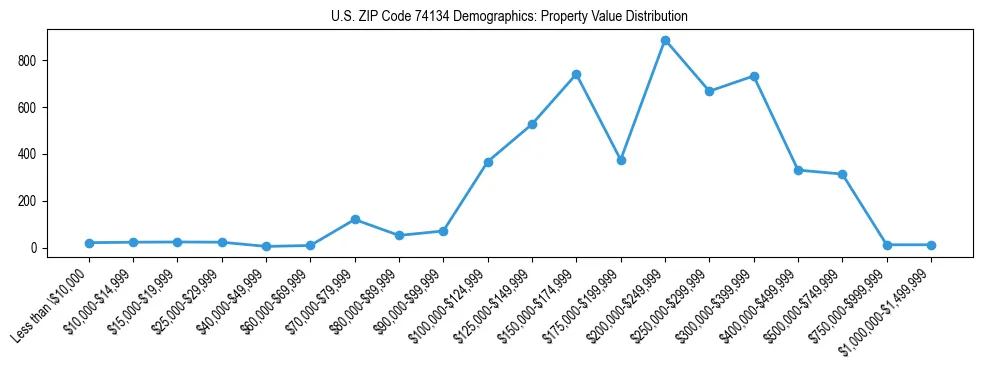 Line chart showing the distribution of property values for owner-occupied housing units in US ZIP Code 74134.