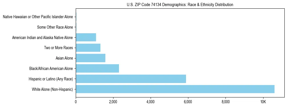 Race and Ethnicity Distribution Chart for US ZIP Code 74134