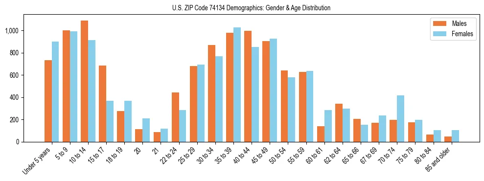 Bar chart showing the population distribution of US ZIP Code 74134 by age group and gender, based on 2023 ACS data.