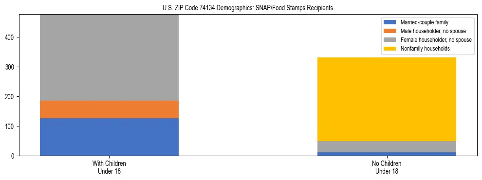 Stacked bar chart showing SNAP/Food Stamps recipient household composition by presence of children under 18 in US ZIP Code 74134, based on 2023 ACS data.