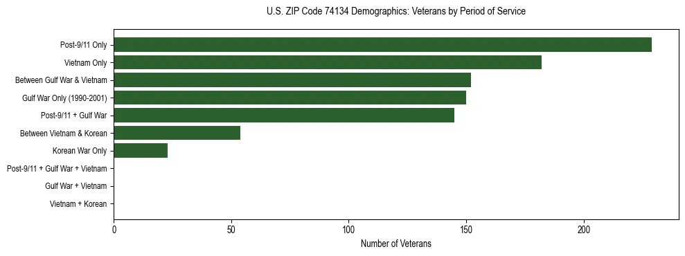 Horizontal bar chart showing veteran distribution by period of military service in US ZIP Code 74134, based on 2023 ACS data.