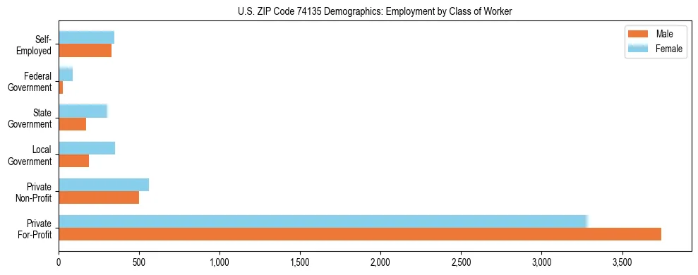 Horizontal bar chart showing employment distribution by class of worker and gender in US ZIP Code 74135, based on 2023 ACS data.