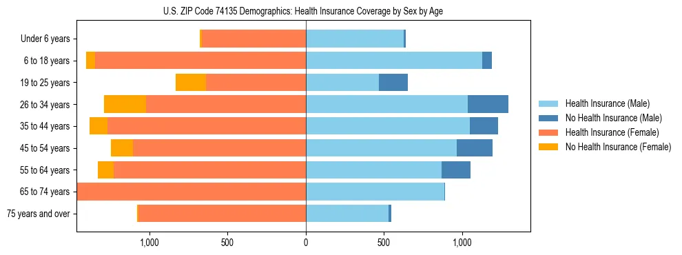 Pyramid chart showing health insurance coverage by age and sex in US ZIP Code 74135.