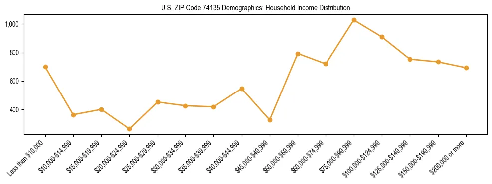 Horizontal bar chart showing household income distribution in US ZIP Code 74135.