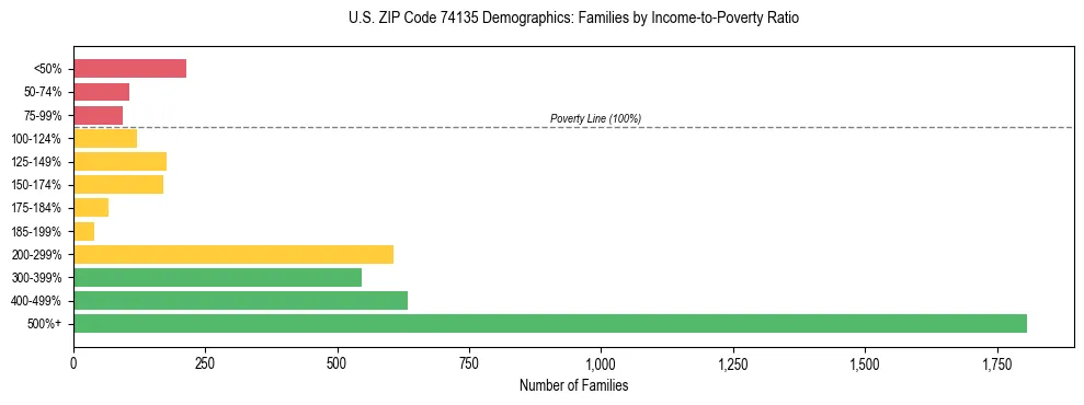 Horizontal bar chart showing family distribution by income-to-poverty ratio in US ZIP Code 74135, based on 2023 ACS data.